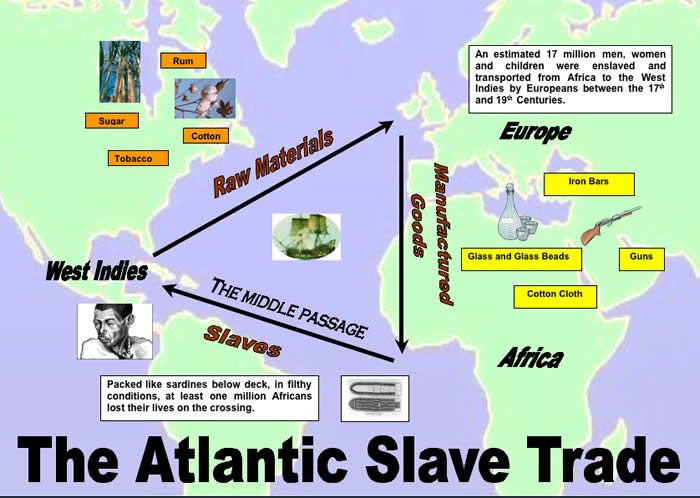 The Slave trade triangle