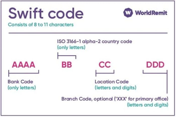 Swift Codes