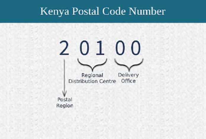 Kenya Zip Code